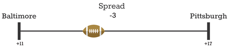 Visual aid explaining how a spread is "teased" and how a "teaser" works in FourPlay Football.
